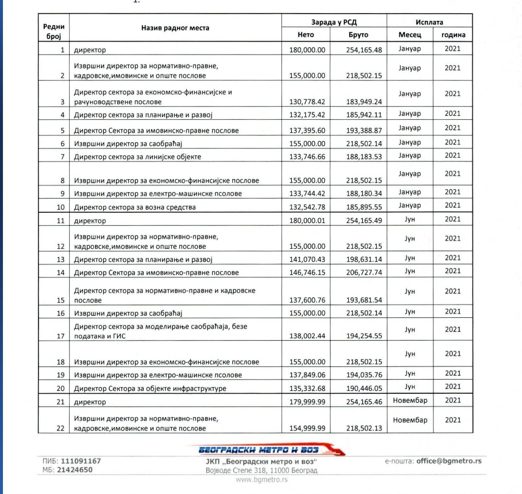 INinic's tweet image. Gubitak beogradske vlasti je zapravo gubitak široke lepeze mogućnosti za pljačku i  zbog toga fiktivni glasači, osladila se vlast.... Možda Beograd, do danas, nema metro, ali JKP 'Beogradski metro i voz' ima pozamašan broj direktora, koji nas košta k'o svetog Petra kajgana 👇