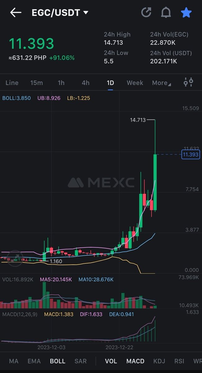 alde_hyde14's tweet photo. $egc now making rally after getting attention from various media platform... this is real world asset with real utility... we are bit yet in Million cap FYI... still gearing for next candle 🚀🚀🚀
$velo #gnsslab https://t.co/fd2iQbanYG