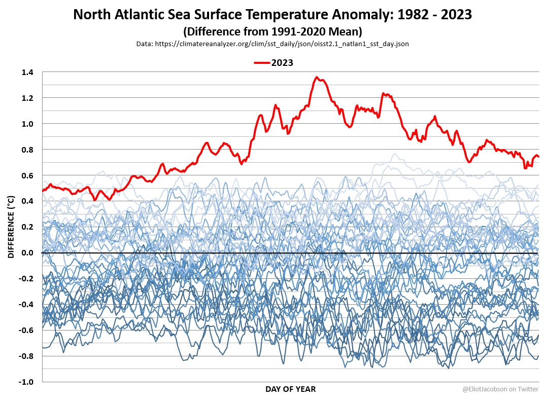 And here is the full year of North Atlantic sea-surface temperature f&amp;%kery for 2023: