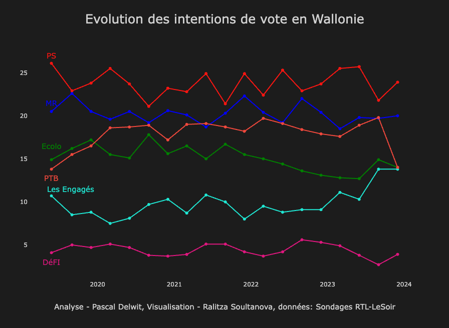 PDelwit's tweet photo. Heureuse année à toutes et tous.🍾

À l’aube de cette année électorale, avec @ralitza_s,  je vous propose un petit bilan des intentions de vote en Wallonie  depuis le scrutin de mai 2019: le point de départ est le score de 2019.
Sans  mouvements homogènes et spectaculaires,...
1⃣ https://t.co/Xx8vDtOpA0