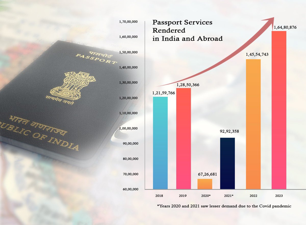 2023 has indeed been a memorable year for Indian Diplomacy. Amongst significant successes is also its commitment to serving our citizens. 

Happy to share that last year, we rendered a record 16.4 million passport related services globally. 

Confident that #TeamMEA will respond