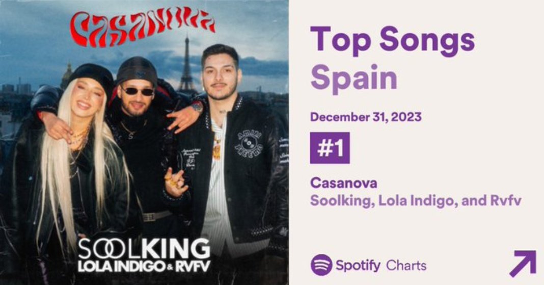 Top 50 Spotify España 🇪🇸:

• #1 CASANOVA [626,806 streams]
(+1) *NEW PEAK*

Segundo #1 de <a href="/lolaindigomusic/">lola indigo | info oficial</a> y primero de 2024!!! Felicidades 🫶🏻💖