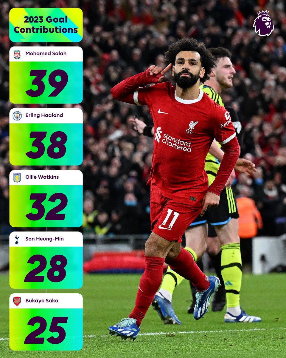 2023 belonged to the 🤴 <a href="/MoSalah/">Mohamed Salah</a>