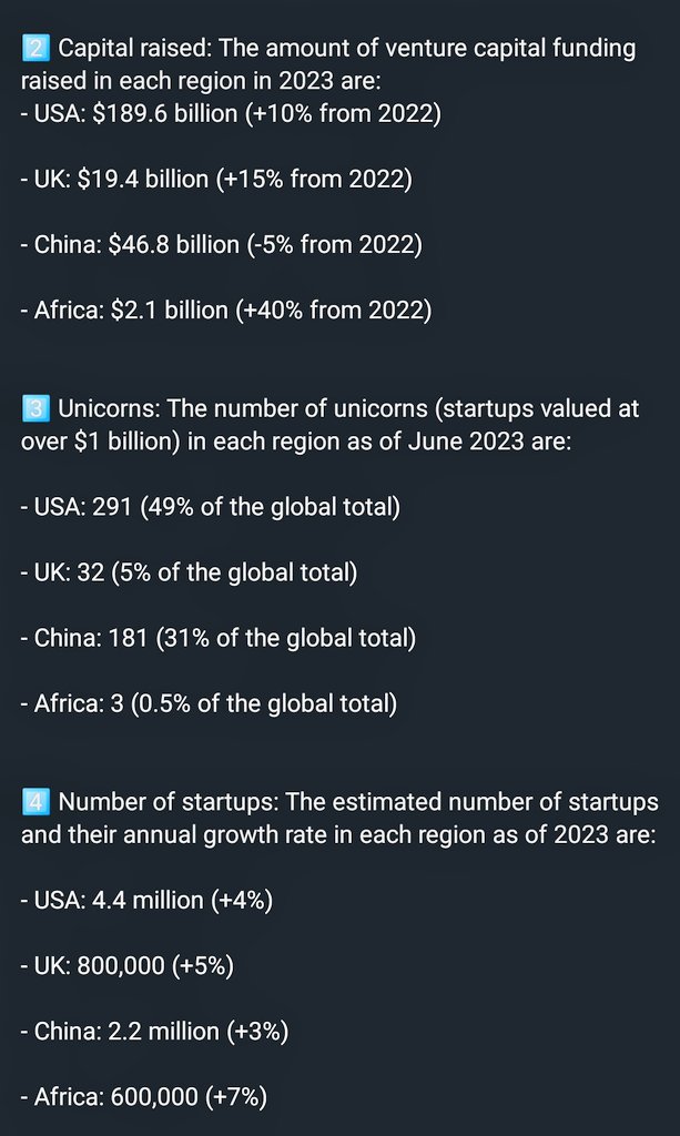 Highlights of 2023 Startup Scene: USA 🇺🇸, China 🇨🇳, UK 🇬🇧 and Africa 🌍
👉 Which region do you think has the most potential for innovation and growth in the future? 💡

#startupecosystem #China #Uk #USA #Africa #venturecapital #seedfunding #CreateEnsemble