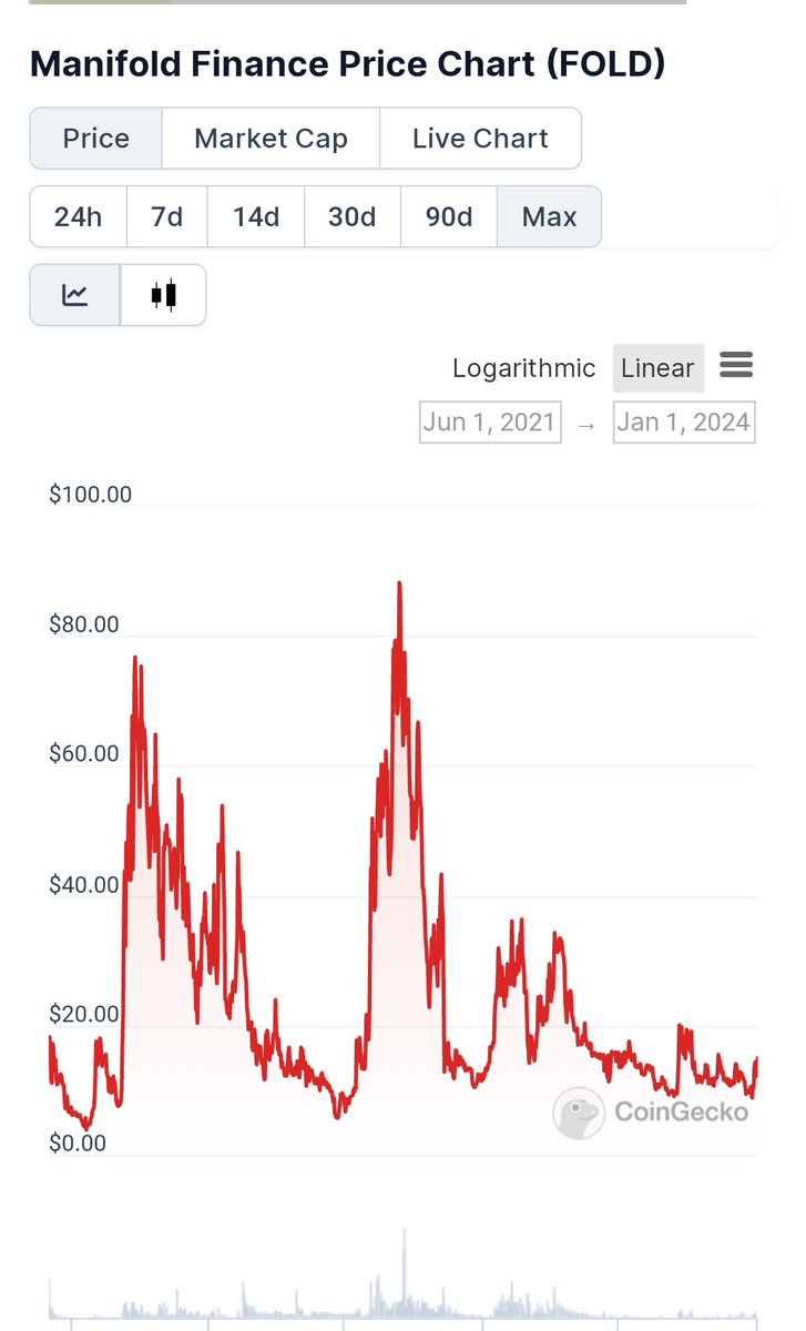 Honestly love finding teams that have been building non stop during the bear and are close to a big release and then you look at the chart and it's like this.

Bottomed out. Time to get in $FOLD.

The #MEV shall be harvested.