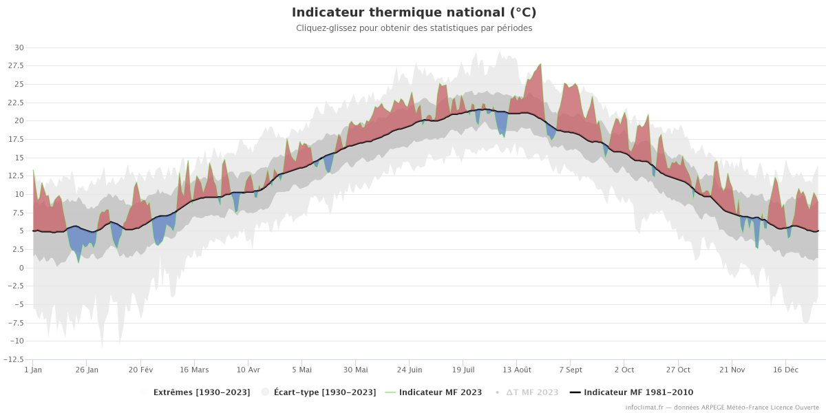 Chers amis et collègues, aujourd'hui <a href="/infoclimat/">Asso Infoclimat</a>  ouvre sa période d'adhésion 2024 et a plus que besoin de vous. Tous ces graphiques, ces cartes et ces données de qualité, je les trouve grâce à Infoclimat, composée de bénévoles passionnés de climatologie. Plus personnellement, en