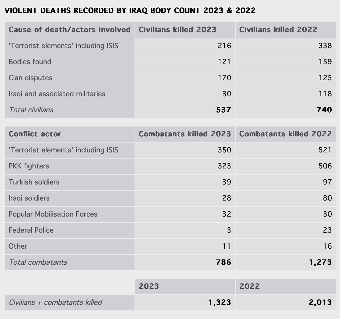 IBC’s 2023 report on #Iraq is out: 537 civilians and 786 fighters reported killed, with a worrying rise in tribal wars. We also note renewed violence against and by US forces, prompted by the #Gaza attacks. iraqbodycount.org/analysis/numbe…