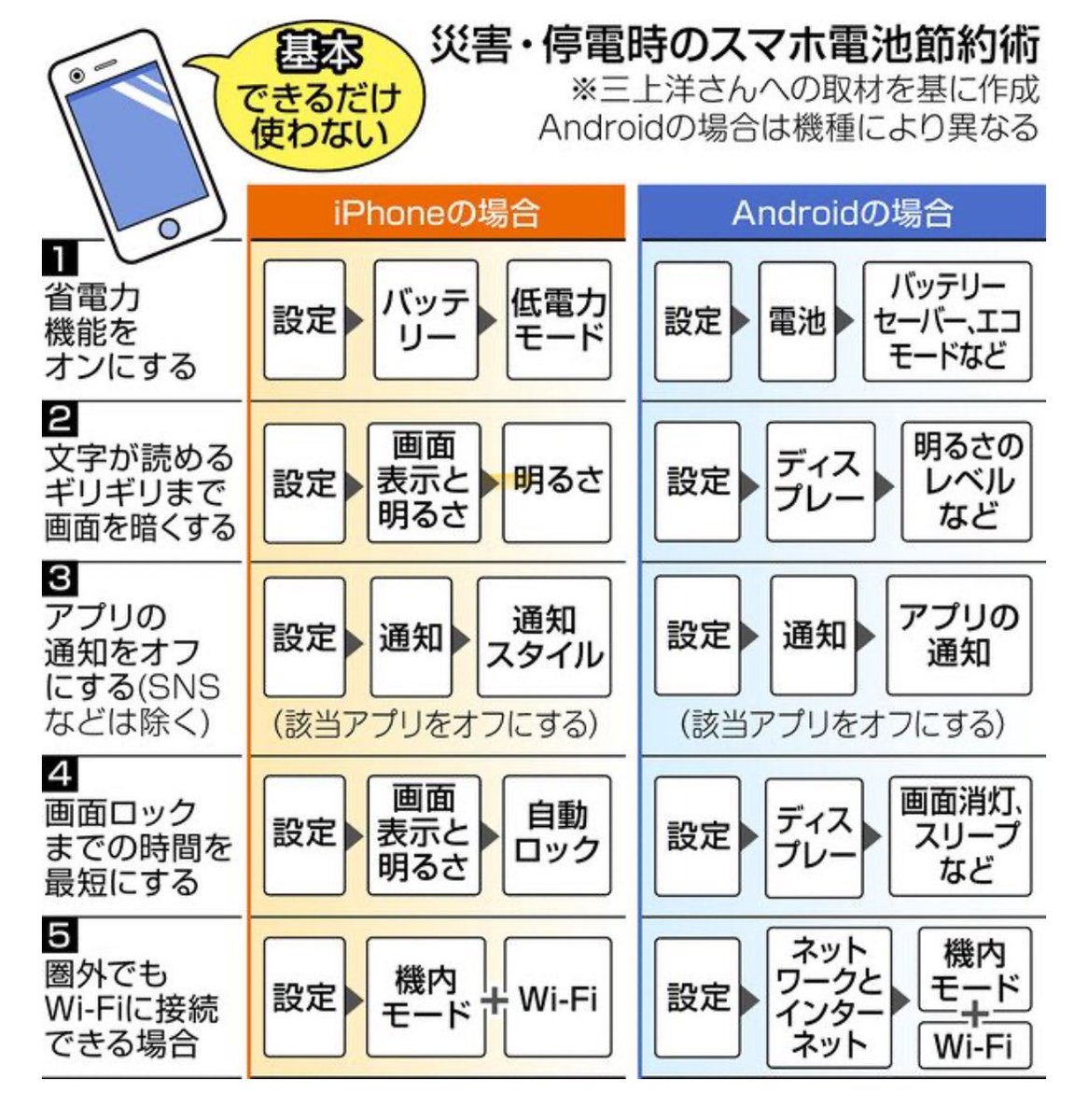 tokyochunta's tweet photo. 北陸地方で発生した地震の影響で停電も起きています。スマートフォンのバッテリーの節電対策です。参考にしてください。
https://t.co/zgfLR4UHNQ https://t.co/bxbiduDSmZ
