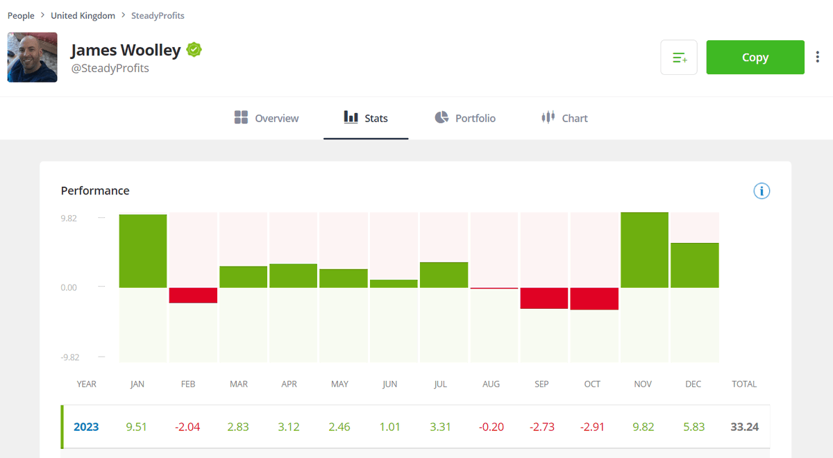 forexchronicles's tweet photo. My final performance stats as a trader and investor on eToro in 2023:

https://t.co/l8uMXhkZ94 https://t.co/fZcsoPdyPr