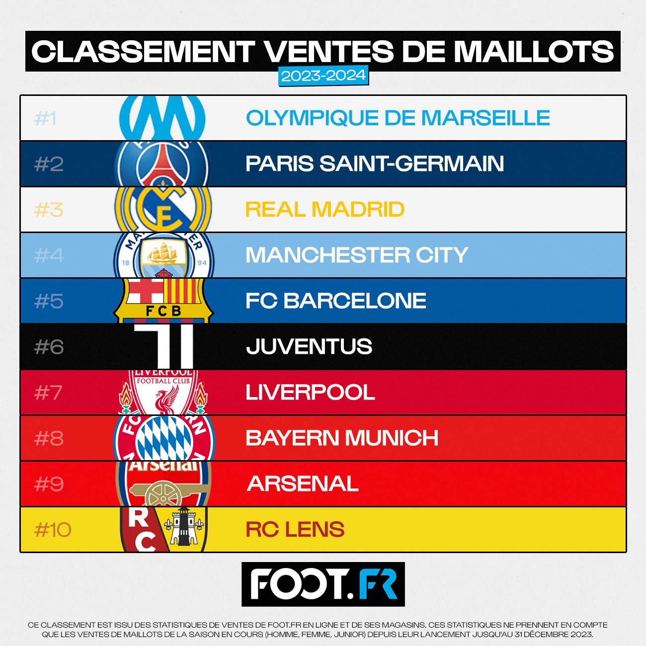 Maillot de foot le plus vendu 2019 hotsell