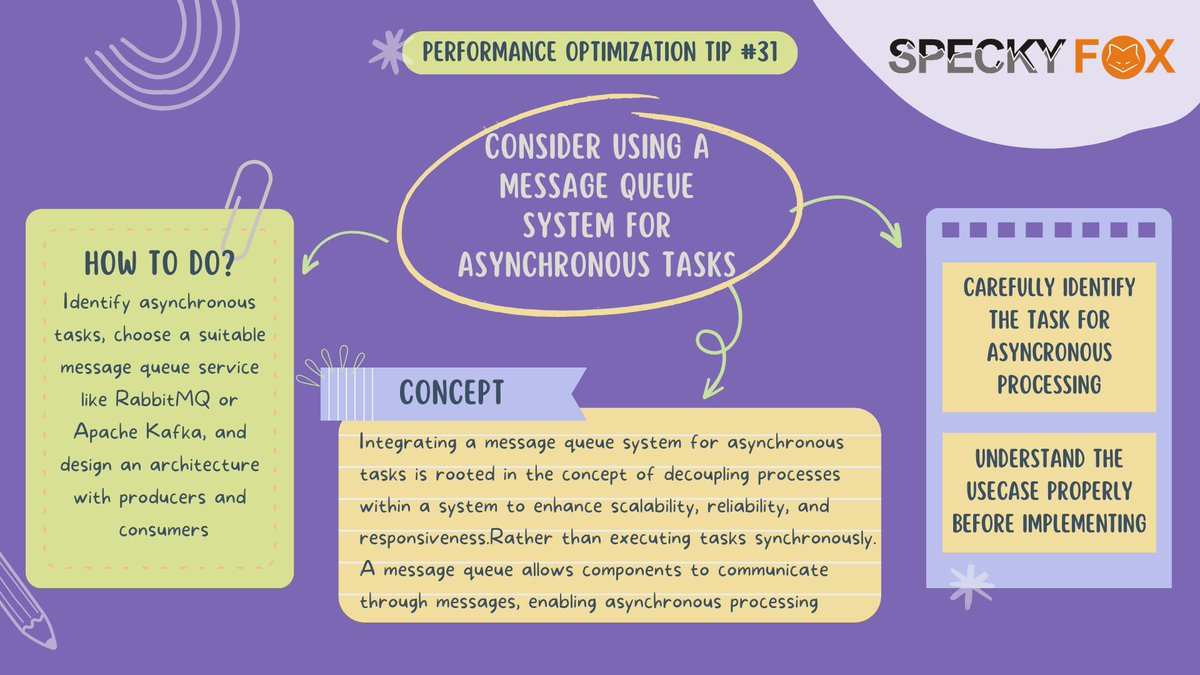 SpeckyFox's tweet image. Identify asynchronous tasks, choose a suitable message queue service like RabbitMQ or Apache Kafka, and design an architecture with producers and consumers.

#kafkadeveloper #kafka #techAtSpeckyFox #RabbitMQ #SoftwareArchitect