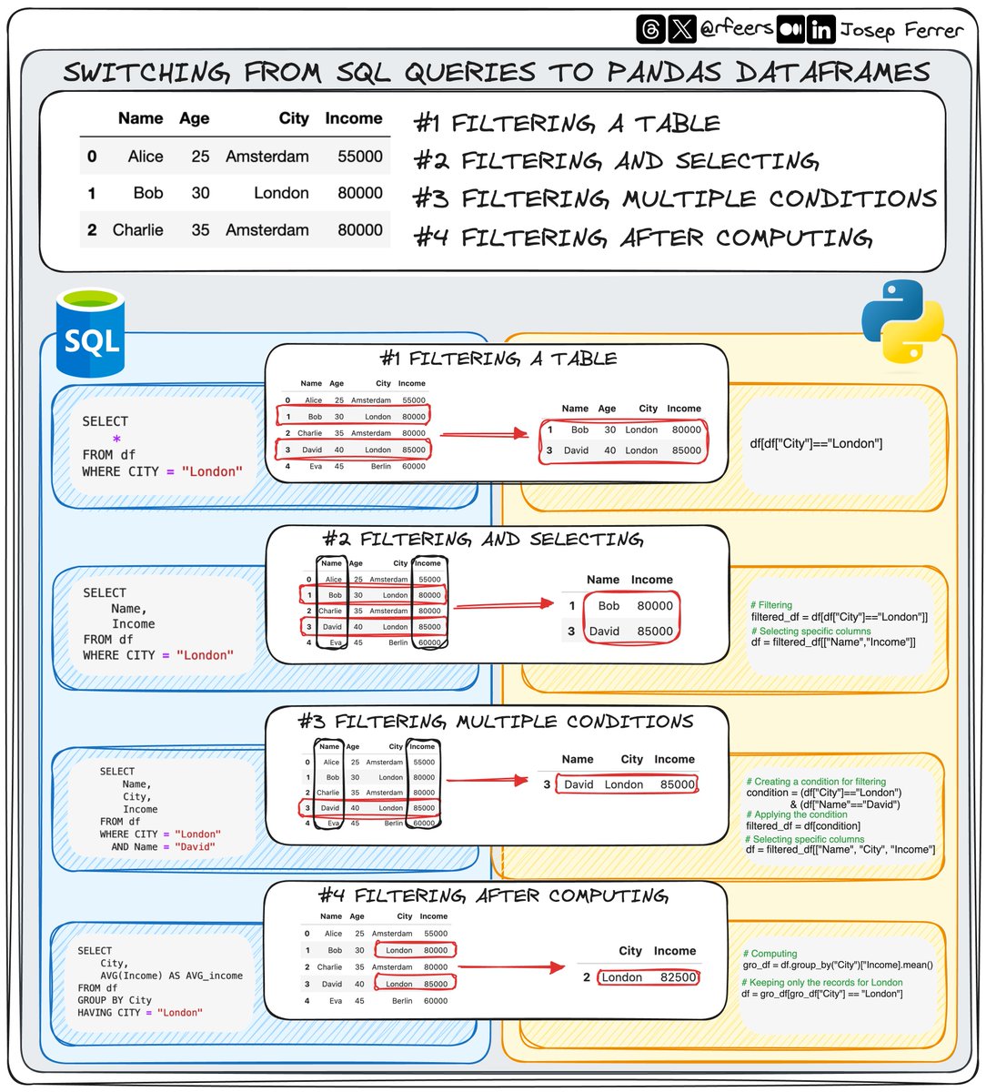 iamjosepferrer's tweet image. Is SQL not enough for your analysis? 💥

Then you can easily switch to Python.

Today I am bringing 4 more simple examples to move from SQL queries to Python Pandas DataFrames 👇🏻