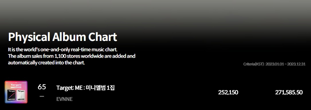 KEITAVOTINGTEAM's tweet photo. [INFO]

#EVNNE Target: ME is ranked 65th on 2023 Hanteo Yearly Chart based on Physical Record Index. 

Sales amount: 212,150
Physical Record Index: 271,585.50

🔗 https://t.co/VAxMCGk2Mc

#EVNNE #이븐 #イブン 
#Target_ME #TROUBLE