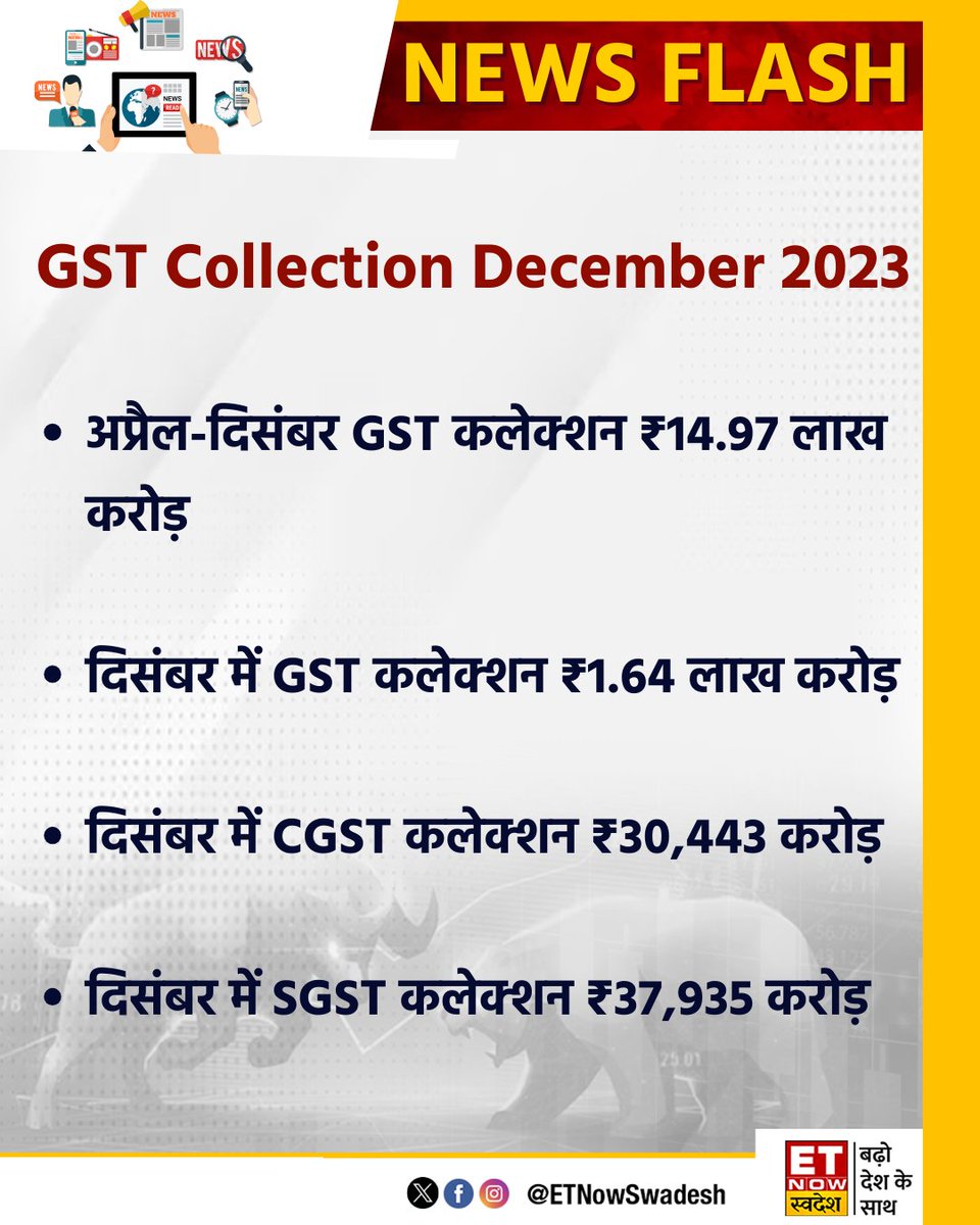 ETNowSwadesh's tweet image. GST Collection December 2023: दिसंबर में जीएसटी कलेक्शन 10% बढ़कर 1.64 लाख करोड़ रुपये हुआ 

#StockMarket #MarketWithSwadesh #GSTCollectionData