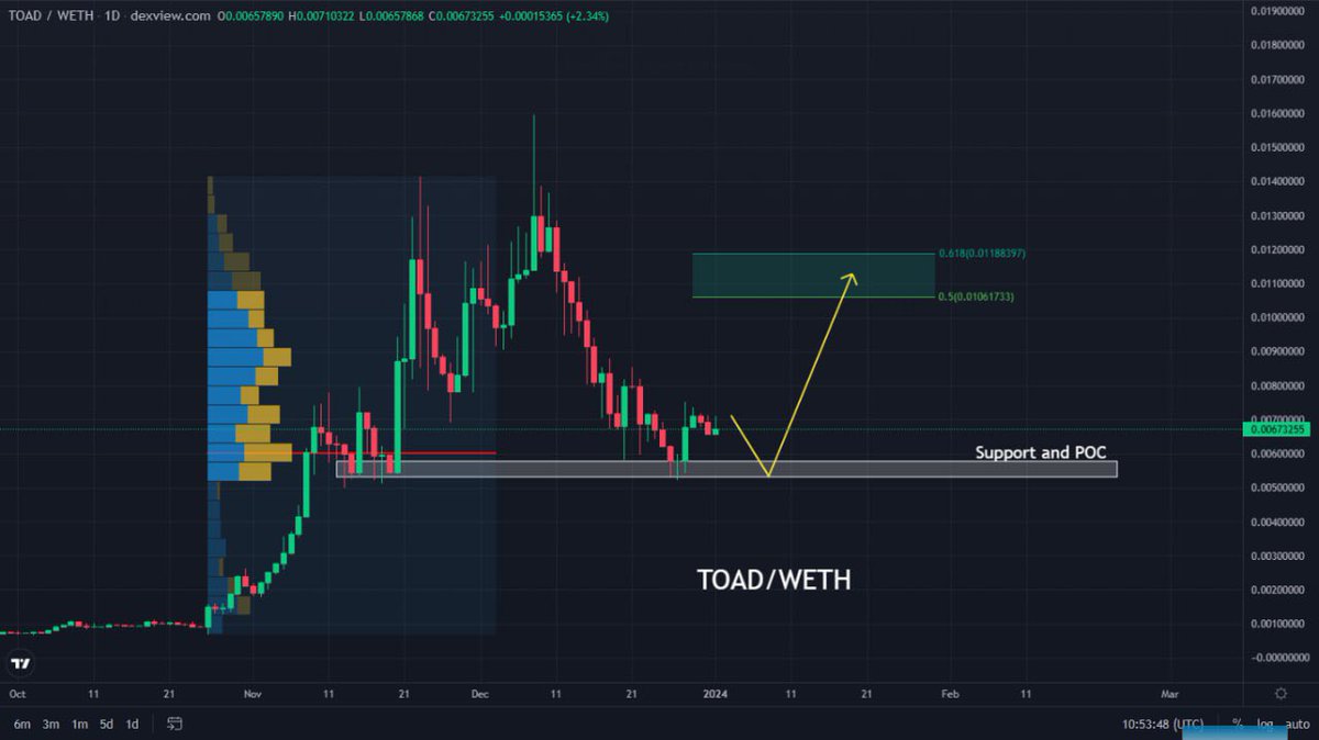 LSDinmysoul's tweet photo. $TOAD / @Toad_Swap Expecting uptrend from support and POC Towards Fibs. Now at major reversal zone. https://t.co/FyDE0Hltsc