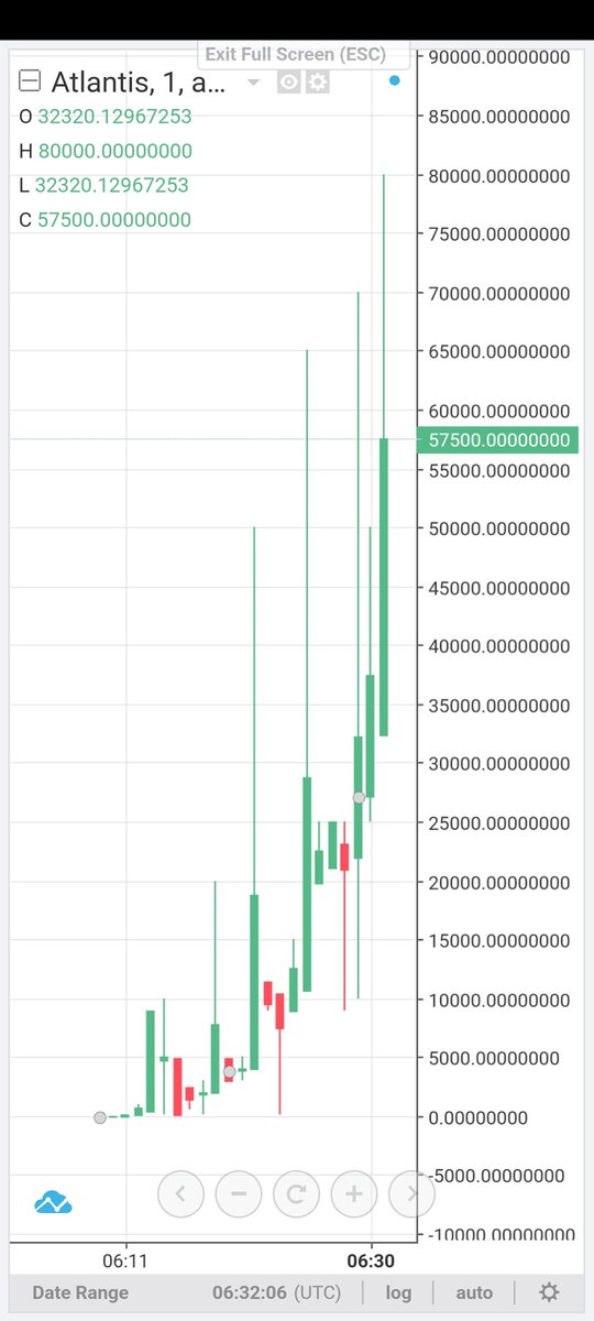 JessieBabes_'s tweet photo. $aBTC Soars to $80,000 on Atlantis Exchange, Marking a 363,636.36% Increase Today!
Max Spike: 363,636.36%
Highest Price: $80,000.00
Starting Price: $22.00
Trading Pair: aBTC/USDB
Trade: https://t.co/kVlLcECM7d…
#AdvancedBitcoin #aBTC #Bitcoin #Crypto #AtlantisExchange https://t.co/80LCXDoK9s