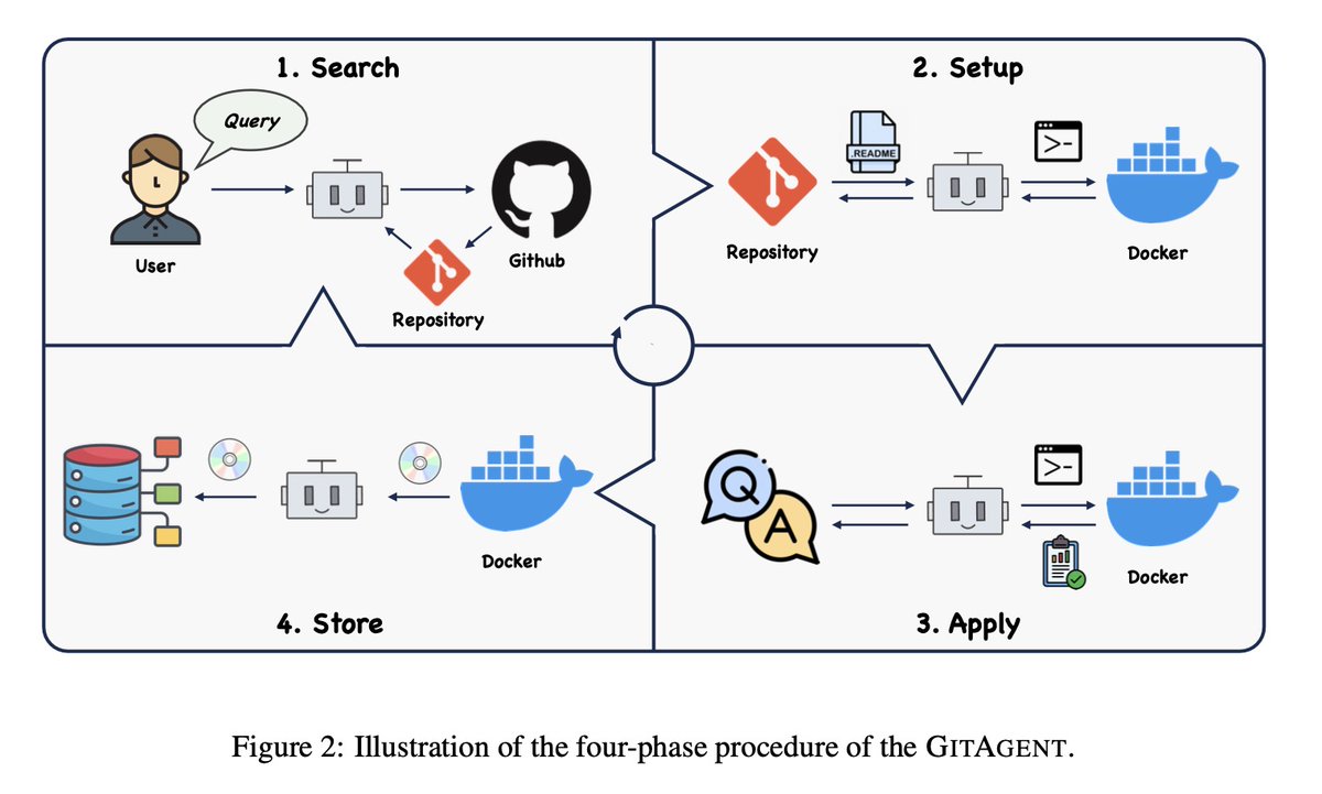 Lyubh22's tweet photo. 🚀 First Spark of LLM-based Agent in 2024: The Inaugural Edition of GitAgent is Here! 

🤖 GitAgent autonomously extends its toolset from GitHub to address complex user queries. 

🔗 Paper link: https://t.co/RKJ7Kf04KB

📈 #AIResearch #AI #GitHub #GITAGENT #LLMs https://t.co/YQDzNtWxZV