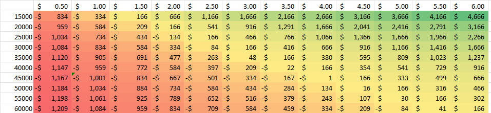 Manta airdrop farming seems saturated.

Within the first 2-3 weeks.
-11.6k First Modular L2 NFTs minted
-3.8k Leet Code L2 NFTs that hasnt been combined.

When all is said and done, prolly 60k FMl2 tokens.

Need $5b FDV to breakeven assuming current cost of 0.58 ETH for FML2 NFT.