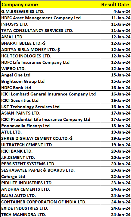 SumitResearch's tweet photo. #Earnings Schedule for Q3

#Few Companies have not Declared the Date Yet

@CNBC_Awaaz @YatinMota