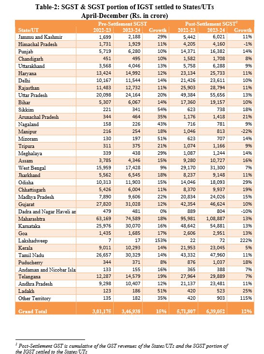 👉 Posting a growth rate of 12% Y-o-Y, ₹14.97 lakh crore gross #GST collection during April-December 2023 period 👉 Gross #GST collection averages ₹1.66 lakh crore in first 9 months of FY24 👉 ₹1,64,882 crore gross #GST revenue collection for December, 2023 Read more ➡️…