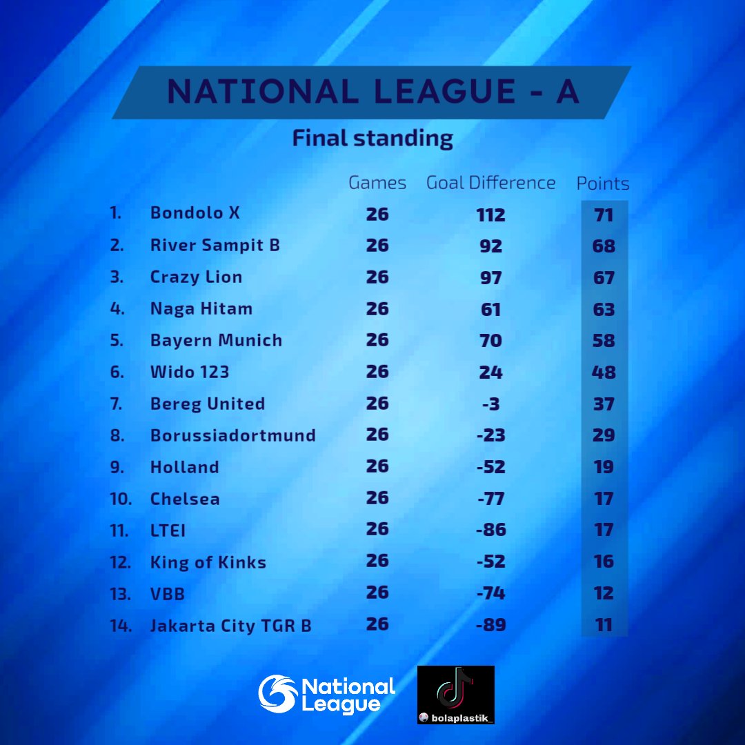 LTEINational's tweet photo. @LigaTopEleven The 26th season of Division 4 of the @LigaTopEleven Non-League System and the 2nd edition of the rebranded National League has ended and here are the final standings of both sectors

@BONDOLO_X will face @Rujiyanto17 Leeds in the final in 2 January 2024

#NationalLeague https://t.co/HEEKfrSfGi