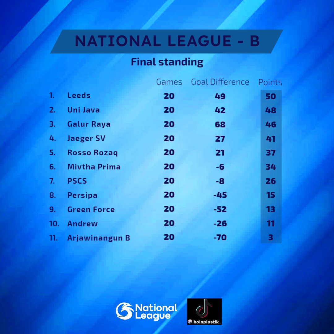 LTEINational's tweet photo. @LigaTopEleven The 26th season of Division 4 of the @LigaTopEleven Non-League System and the 2nd edition of the rebranded National League has ended and here are the final standings of both sectors

@BONDOLO_X will face @Rujiyanto17 Leeds in the final in 2 January 2024

#NationalLeague https://t.co/HEEKfrSfGi