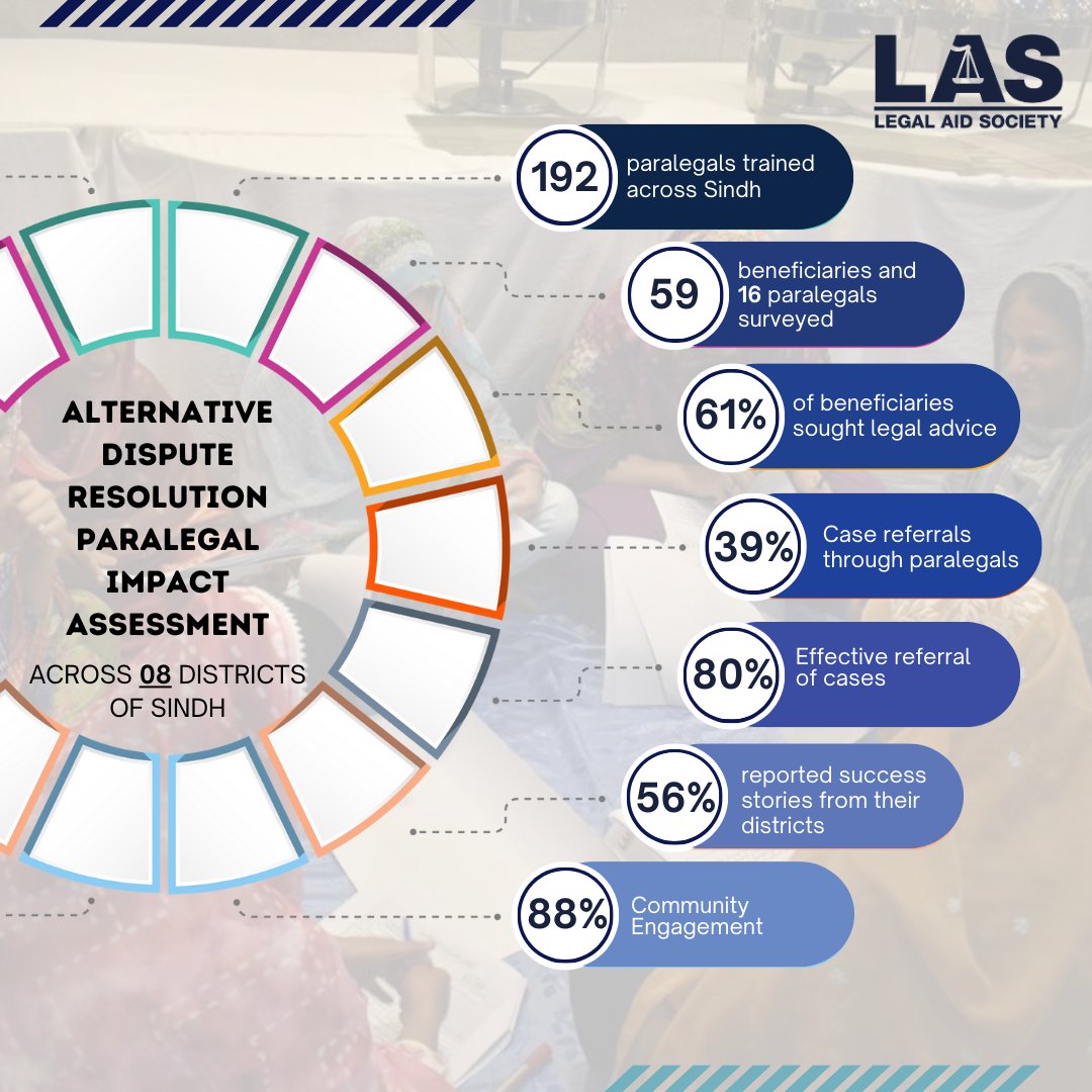 las_pakistan's tweet image. The ADR project's unwavering commitment to promoting adequate access to justice was demonstrated by our program team's visit to all eight districts of Sindh.
#ADRFirst #ADRinPakistan #AlternativeDisputeResolution #ParalegalImpactAssessment