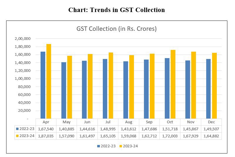 👉 Posting a growth rate of 12% YoY, ₹14.97 lakh crore gross #GST collection during April-Dec 23 period 👉 Gross collection averages ₹1.66 lakh crore in first 9 months of FY24 👉 ₹1,64,882 crore gross #GST revenue collection for Dec 23 Read ➡️ pib.gov.in/PressReleasePa…