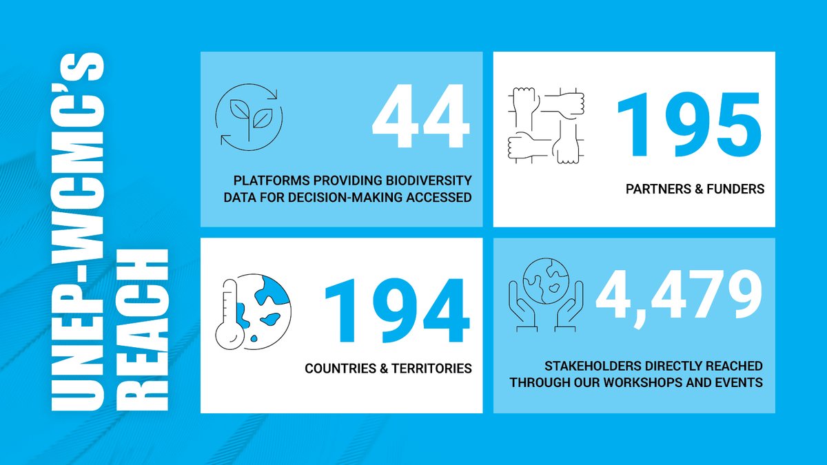 UNEP-WCMC’s Impact Report celebrates our recent achievements in helping tackle the global nature crisis.🌿🐾 
 
Learn more ➡️ tinyurl.com/4264wfex