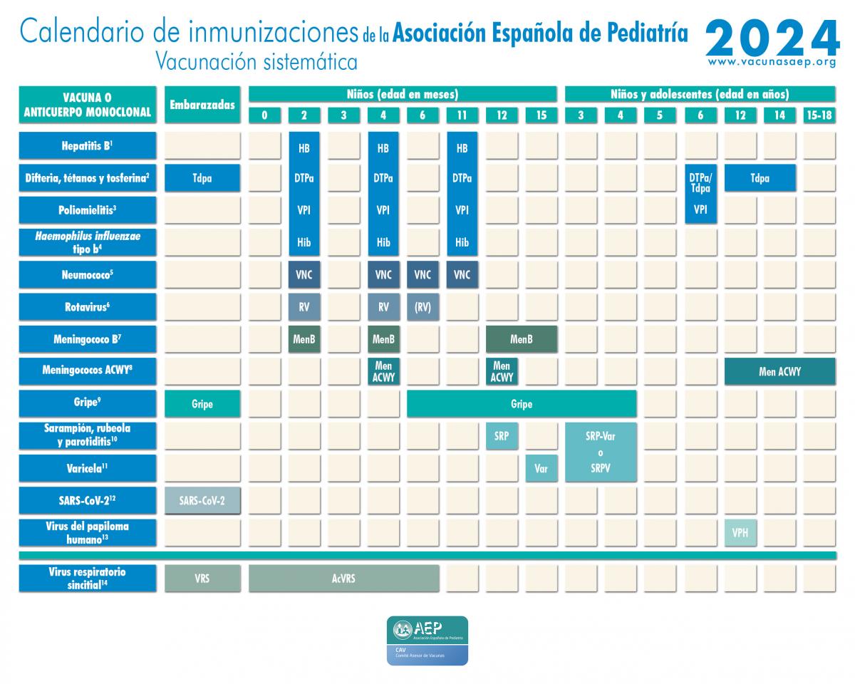 📢Nuevo calendario de inmunizaciones 2⃣0⃣2⃣4⃣ de la Asociación Española de Pediatria. Toda la información la podéis encontrar aquí 👇
vacunasaep.org/profesionales/…