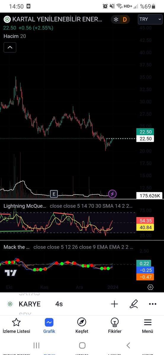 __AnKa21's tweet image. #karye #qptrading bilenler için gvt geçilmek üzere, s2 üzerinden planı kuruyor tahtacı,
Kısada % 4 yükseliş mevcut beyaz üstünde(23.50 civarı)
İştahı açık olursa tahtasının 
(25.60 -25.76) ve 29 bölgesine kadar mümkün yükseliş
Tabiki her şey beyaz üstü şartıyla..