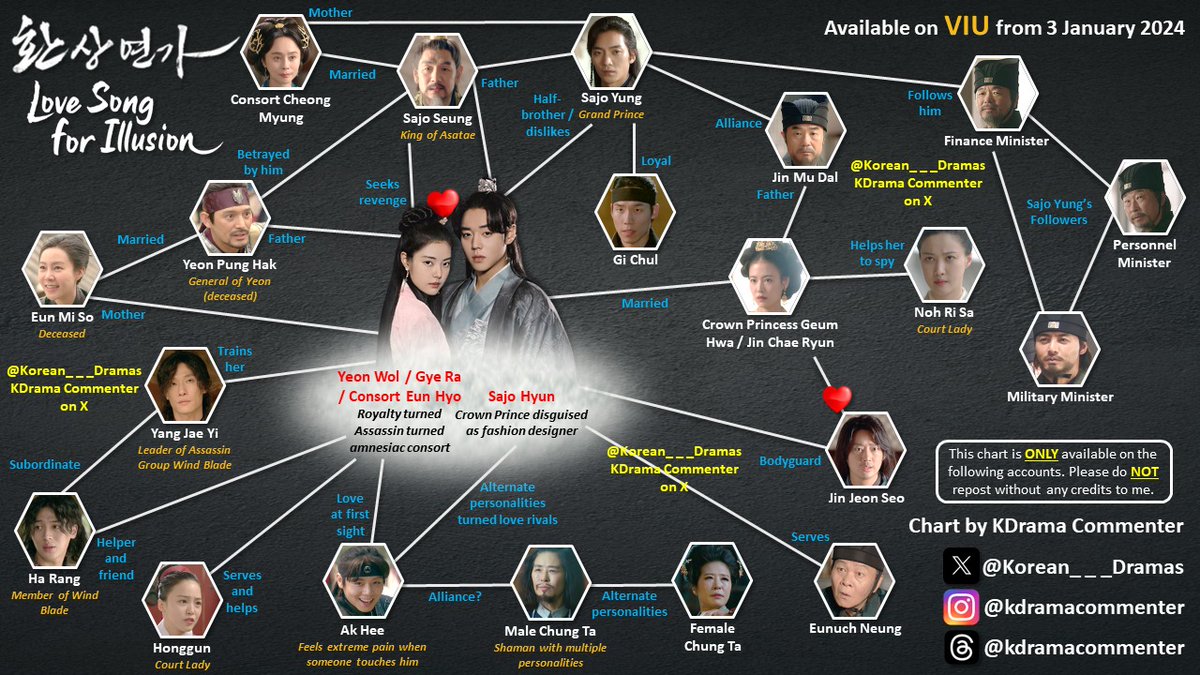 Park Ji Hoon returns in 1 day in the first episode of #LoveSongForIllusion and he will be in a love triangle with Hong Ye Ji and...himself 🫢 I love Sageuk kdramas and my hopes are high for this! Check out my character relationship chart for your reference! #ParkJiHoon #HongYeJi