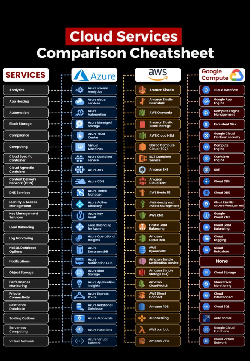 diamonddemola's tweet image. It’s a new year, here are some of the comparisons of different cloud vendors infrastructure that could help you have a better understanding of the cloud.

#cloud #persistentmindscloud #cloudengineering #aws #azure #gcp