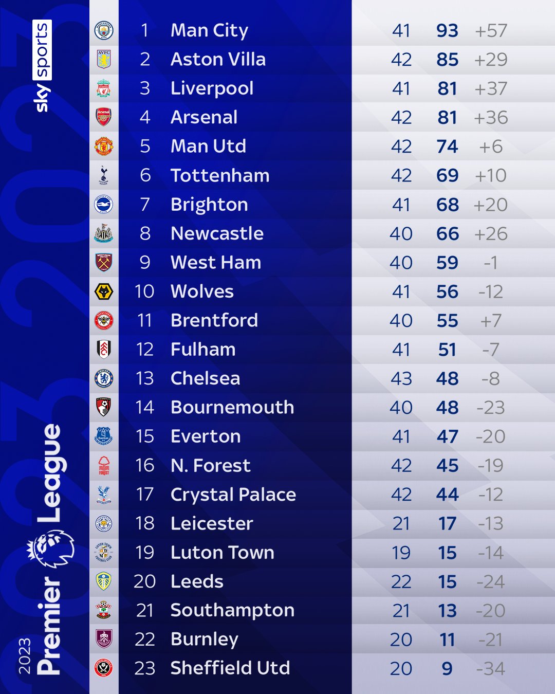 Sky Sports Premier League on X: The year 2023 as a Premier League table  👀📊  / X