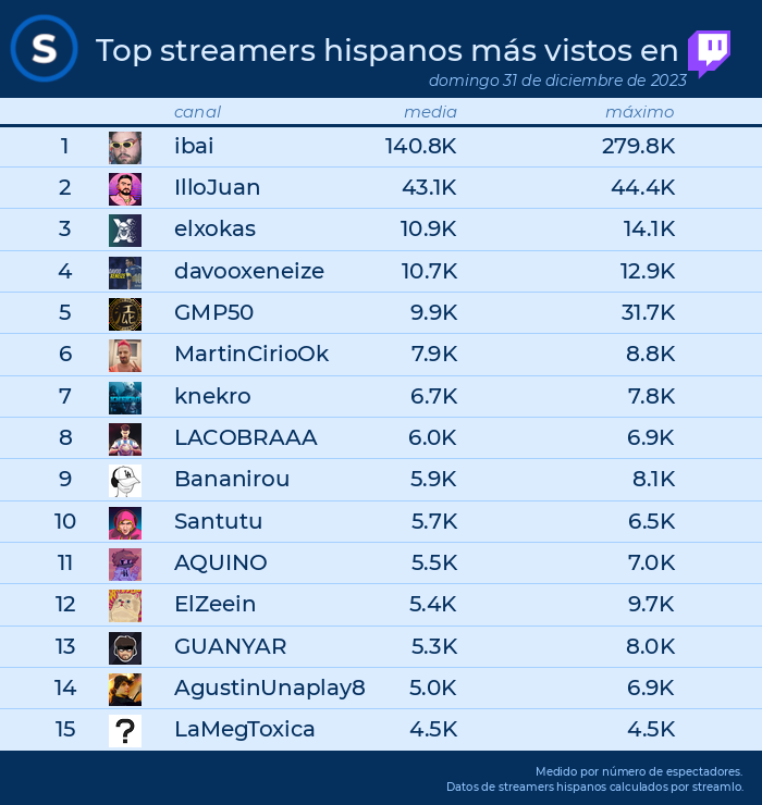 📌TOP streams en #Twitch el 31 de diciembre de 2023
1. #ibai
2. #illojuan
3. #elxokas
4. #davooxeneize
5. #gmp50
6. #martinciriook
7. #knekro
8. #lacobraaa
9. #bananirou
10. #santutu