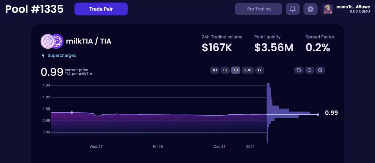 PastanagaCrypto's tweet photo. 🪂HE ENCONTRADO EL $JTO DE CELESTIA🪂

Es un proyecto de staking líquido muy parecido a @jito, pero construido en la red de Celestia.

Estoy hablando de @milky_way_zone y solo tiene $6M de TVL, si quieres saber como exponerte sigue leyendo⬇️

Nos permite poner nuestro $TIA en staking sin bloqueos, a cambio recibiremos el token milkTIA.

🧑‍🌾¿Qué podemos hacer con esos tokens?

Depositarlos en una pool de @osmosiszone con el par milkTIA/TIA. Así aumentamos el rendimiento.

💰¿Qué ganamos con esto?

- Rendimiento por stakear $TIA
- Rendimiento por depositar LP en Osmosis
- Recibir Airdrops del staking de $TIA
- Calificar al Airdrop de MilkyWay

🥕¿Qué haré en mi caso?

Al tener todo mi $TIA en staking, no puedo transferirlo directamente a @milky_way_zone sin hacer el unstaking de 21 días de bloqueo.

Por lo tanto, compraré algo más de $TIA y lo pondré en staking en el protocolo, y adicionalmente depositaré en la pool de Osmosis.

Los rendimientos que genere los añadiré a la estrategia, de esta manera, poco a poco iré exponiéndome más.