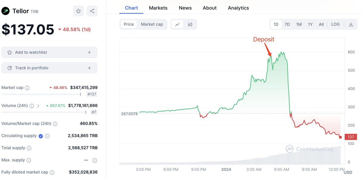 theBlockunity's tweet photo. #trb

Trb team dumped the price -80%!
They send 4211 TRB to coinbase for sell before dump! https://t.co/Wjb25bwmys
