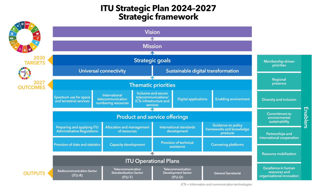As the world looks for solutions to pressing global challenges, digital is taking centre stage. ITU Member States have set two clear strategic goals for the Union for 2024 to 2027: #UniversalConnectivity and sustainable #DigitalTransformation
itu.int/en/council/pla…