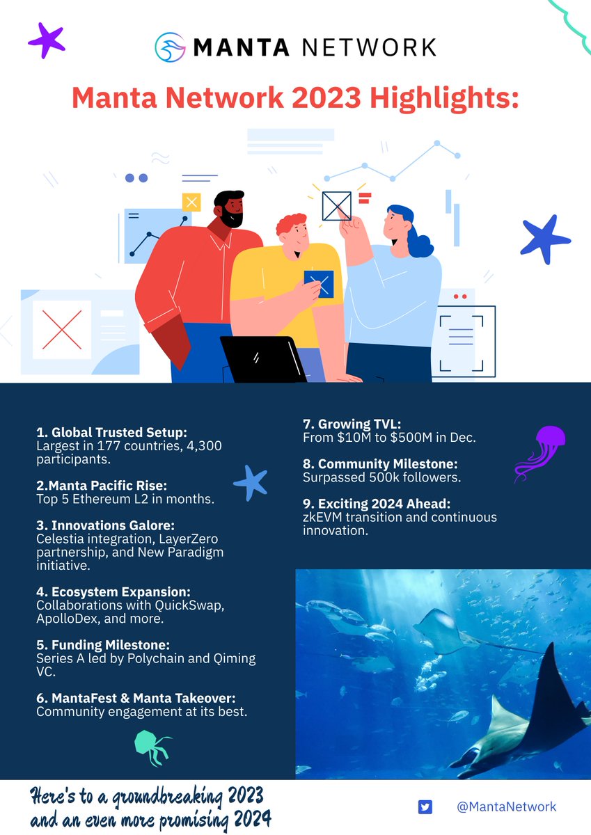 Olga58008361's tweet photo. 🚀 Manta Network's 2023 Highlights:
🌐 Global Trusted Setup 
🚀 Top 5 #Ethereum L2 
 💡 Innovations: #Celestia, #LayerZero, #MantaNewParadigm
🔗 Ecosystem Expansion: #QuickSwap, #ApolloDex, &amp; more 
@MantaNetwork #MantaNetwork #MantaPacific #Highlights2023 https://t.co/C2zLUzb4vM