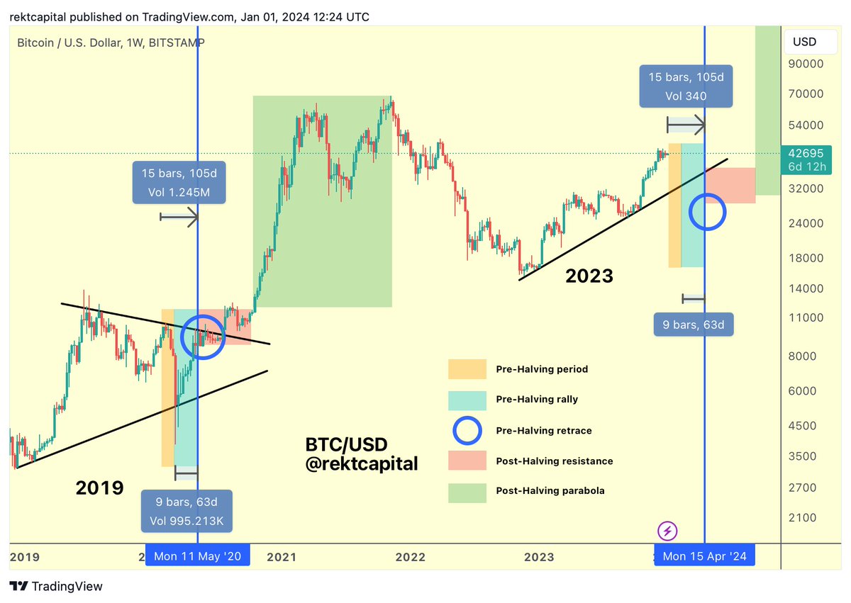 #BTC

5 Phases of The Bitcoin Halving

1. Pre-Halving period

Just over 100 days remain until the Bitcoin Halving in April 2024

Historically, any deeper retraces that occur during this period tend to generate fantastic Return On Investment for investors in the several months