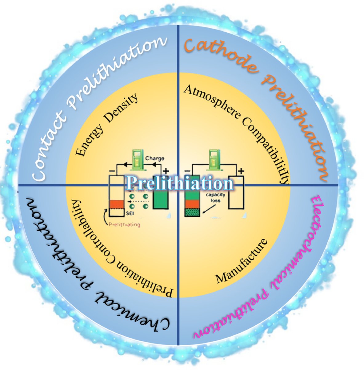 Prelithiation Enhances Cycling Life of Lithium-Ion Batteries: A Mini Review.
Xiaomei Liu,  Ze Wu,  Leqiong Xie,  Li Sheng,
onlinelibrary.wiley.com/doi/10.1002/ee…
