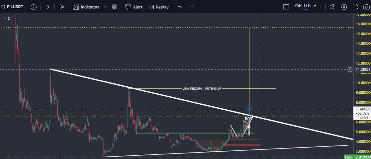 iyantochannel's tweet photo. FIL Potensi Naik Hingga 15,6 Dollar  - cek video #FILUSDT di  #TradingView https://t.co/7hWf1c6BUN 

#FILUSDT #filcoin #FIL #BTC #Bitcoin #BitcoinETF https://t.co/rB0eZ7ypYN