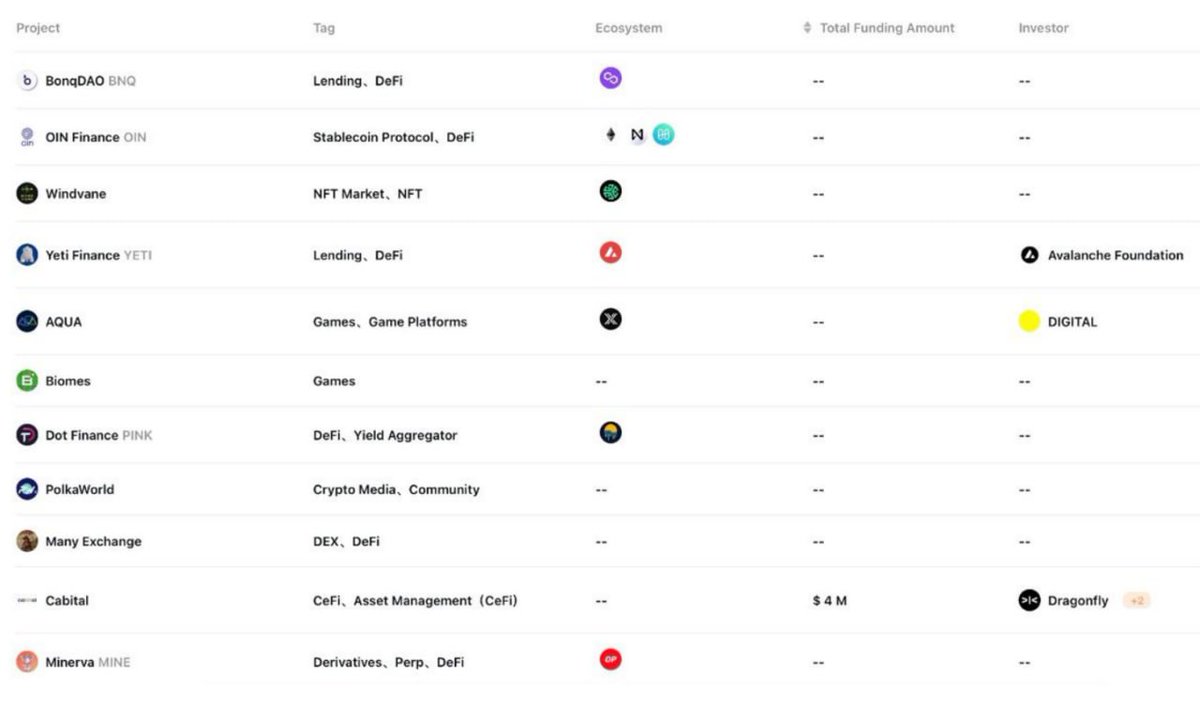yieldfarmingX's tweet photo. RootData has published a list of approximately 120 blockchain projects that declared bankruptcy or ceased operations in 2023. 

Notable projects include Prime Trust, Gomu, GRO Protocol, Stelo, Yield Protocol, Multichain, which were previously supported by leading ventures. https://t.co/LruDtuBp3v