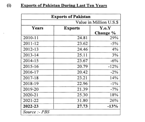 @NajamAli2020 @tisistheend If u assess country's economy based on ⬆️ & ⬇️ of the stock market,then u r having tunnel vision
Lacking even a basic understanding of  economy
To gain a deeper insight into overall economy
focus on exports
FDI
& manufacturing
these serve as the true barometers of economic health