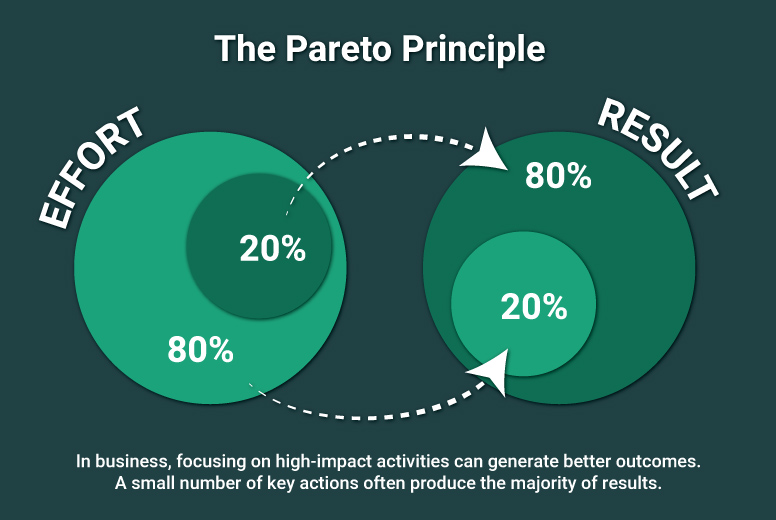 GeniusGTX's tweet image. 3. Pareto Principle (80/20 Rule) Focus on the 20% of inputs that yield 80% of the results. Prioritize tasks and activities accordingly.