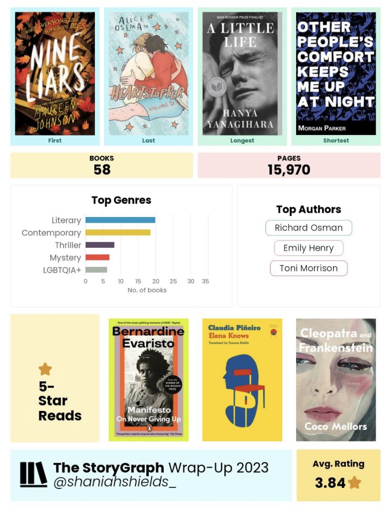 My 2023 Storygraph Wrapped✨

10 five star reads and lots of new authors I can’t wait to read more from this year📖
