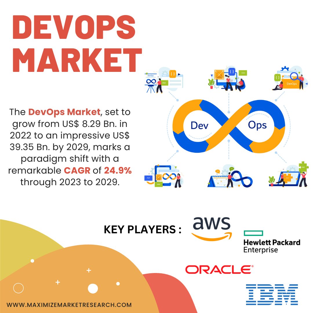 MMRAnalytics's tweet photo. https://t.co/ztpxd6m7QY
The DevOps Market, valued at US$ 8.29 billion in 2022, is poised for an extraordinary surge, projecting a stellar growth to US$ 39.35 billion by 2029, marking a staggering CAGR of 24.9% through the forecast period of 2023 to 2029. ππ»
#DevOpsRevolution https://t.co/LaS4FExpDj