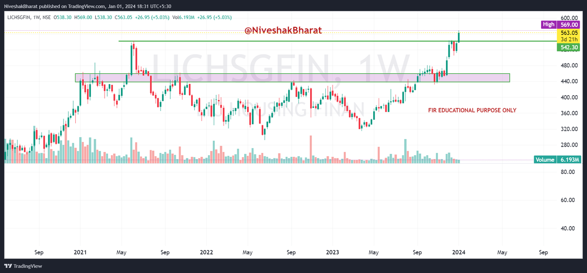 NiveshakBharat's tweet photo. #STOCKSWITHSTRENGTH 

#LICHF 
#GNFC 
#SPARC 
#GUJALKALI 

#PlanYourTrade https://t.co/lIkfQVLVG8