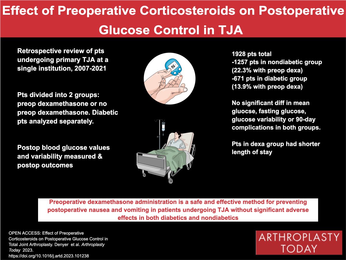Arthroplasty Today (@arthrotoday) on Twitter photo Do your pts receive dexamethasone before TJA? This study from <a href="/LoyolaOrthoRes/">Loyola Orthopaedic Residency</a> <a href="/LoyolaHealth/">Loyola Medicine</a> investigated its effects on glucose control in diabetic and nondiabetic pts. #orthotwitter <a href="/bellkneesurgeon/">Jonathan Bell</a> <a href="/AlexisGaskin32/">Alexis Gaskin MD, FAAOS, FAAHKS</a> <a href="/_AndyHarrisMD/">Andy Harris, MD</a> <a href="/jsanzreig/">Javier Sanz Reig</a>
arthroplastytoday.org/article/S2352-… Do your pts receive dexamethasone before TJA? This study from <a href="/LoyolaOrthoRes/">Loyola Orthopaedic Residency</a> <a href="/LoyolaHealth/">Loyola Medicine</a> investigated its effects on glucose control in diabetic and nondiabetic pts. #orthotwitter <a href="/bellkneesurgeon/">Jonathan Bell</a> <a href="/AlexisGaskin32/">Alexis Gaskin MD, FAAOS, FAAHKS</a> <a href="/_AndyHarrisMD/">Andy Harris, MD</a> <a href="/jsanzreig/">Javier Sanz Reig</a>
arthroplastytoday.org/article/S2352-…