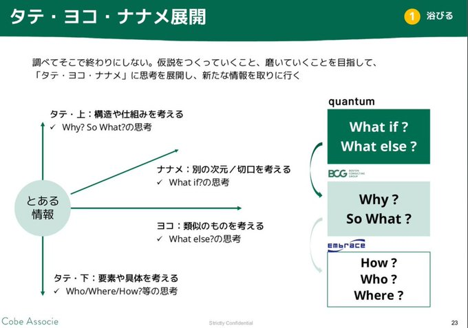WoCC_consulting's tweet photo. BCG出身者の「新規事業を加速させるリサーチ術」に関する資料が非常に有益
本稿は戦略コンサル→広告���理店→スタートアップ役員を歴任した田中氏のノウハウが体系的にまとめられている

本稿のポイントは下記

①前提として調査は仮説に基づいて行われる手段であり、新規事業の創出において必須のものであるとは限らない

②調査は主に仮説を作る段階、仮説を検証する段階、検証した仮説を体系的にまとめる段階の三段階に分かれ、各段階に応じて調査方法を使い分けていく必要が��る

仮説を作る段階→とにかく大量の知識をインプットする段階。専門誌の一気読み、SNS探索、情報収集の自動仕組み化等が有効な手段

仮説を検証する段階→仮説が構築され、イシューが特定されている状態で、より現場寄りの情報を集めていく段階。現場観察、エキスパート壁打ち等が有効な手段

検証した仮説を体系的にまとめる段階→相手を説得するために検証した仮説を体系化する段階。相手を口説く基準の理解やアウトプットに関する合意を握る等が有効な手段

③情報を取りに行く際にはタテ・ヨコ・ナナメの三つの軸が重要

タテ→Why？So What？の思考
ヨコ→Wgat else？ Who/Where/How？の思考
ナナメ→What if？の思考

参照：https://t.co/Dgc1oTjS0U